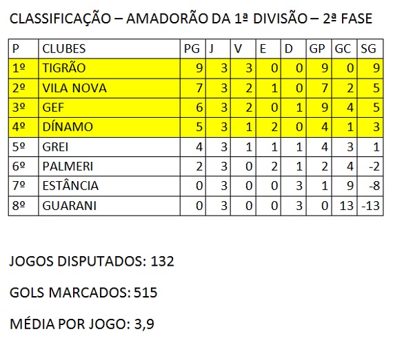 Classificação 2ª Fase do Amadorão, 3ª rodada